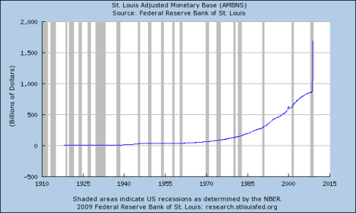 St Louis Federal Reserve Money Supply